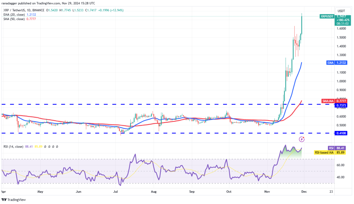 Phân tích kỹ thuật ngày 30 tháng 11: BTC, ETH, SOL, BNB, XRP, DOGE, ADA, AVAX, TON, SHIB image 4