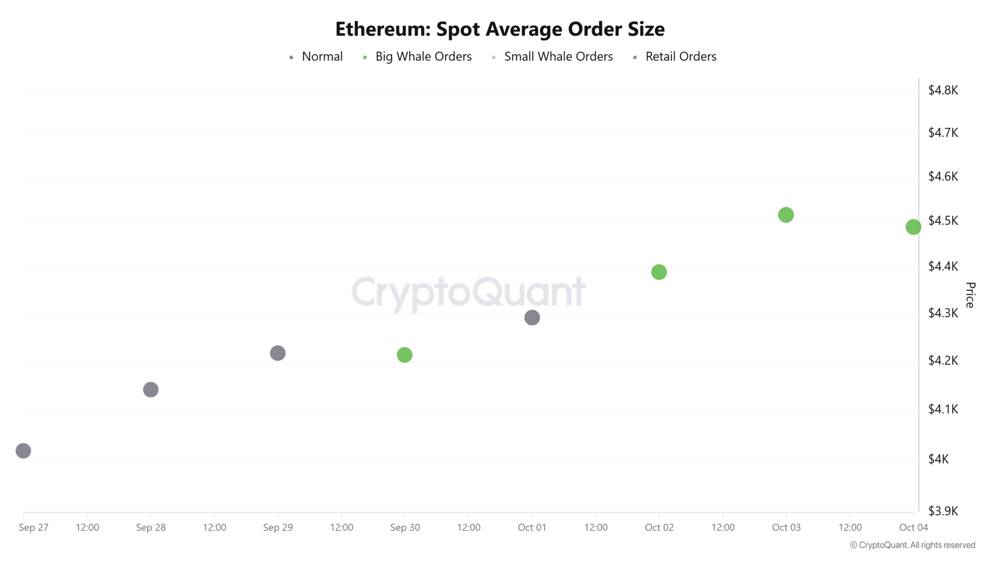 Ethereum absorbe fuertes ventas ante la salida de ballenas y minoristas image 0