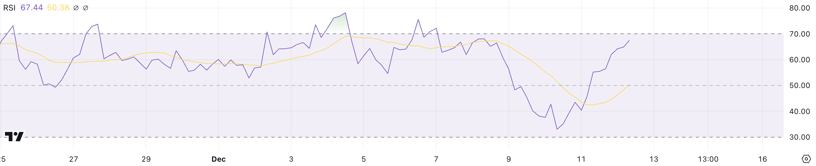 Uniswap (UNI) Jumps 20%, Marks Highest Price in 3 Years image 0