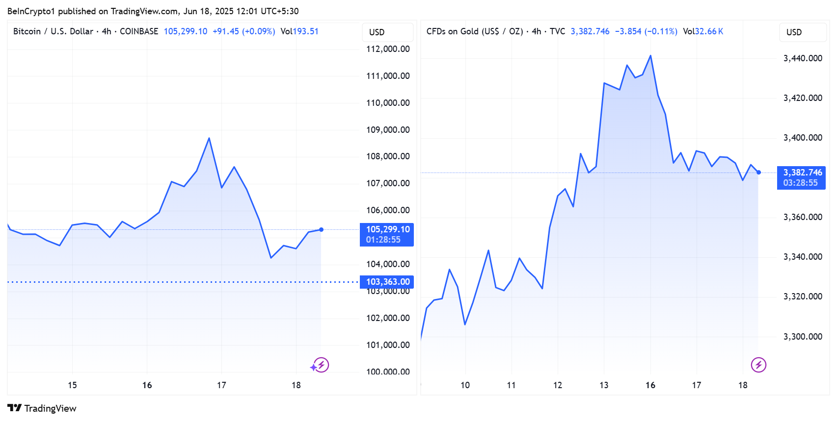Bitcoin Nears $105,000 Amid Middle East Tensions and Oil Shock Concerns Ahead of Fed Decision image 0