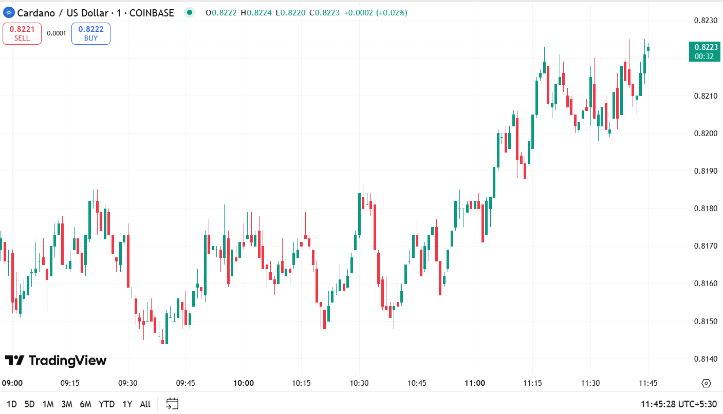 Bitcoin dan Ethereum mendorong lebih tinggi, jadi mengapa Cardano Whales menjual 30 juta ADA? image 3