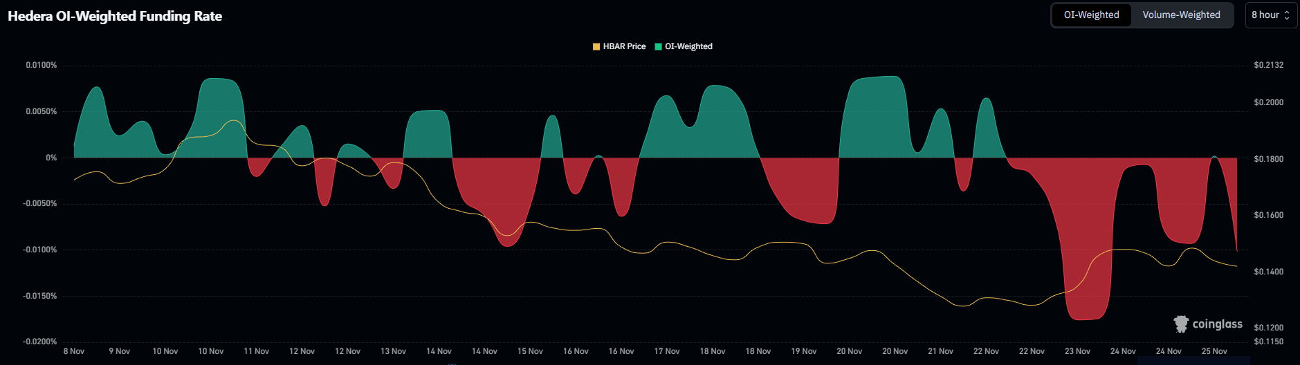 HBAR Price Needs A Near 40% Rally To Recover November Losses image 0