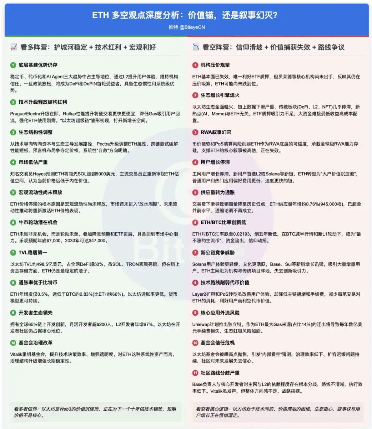 以太坊的十字路口：走，還是死撐？ image 0