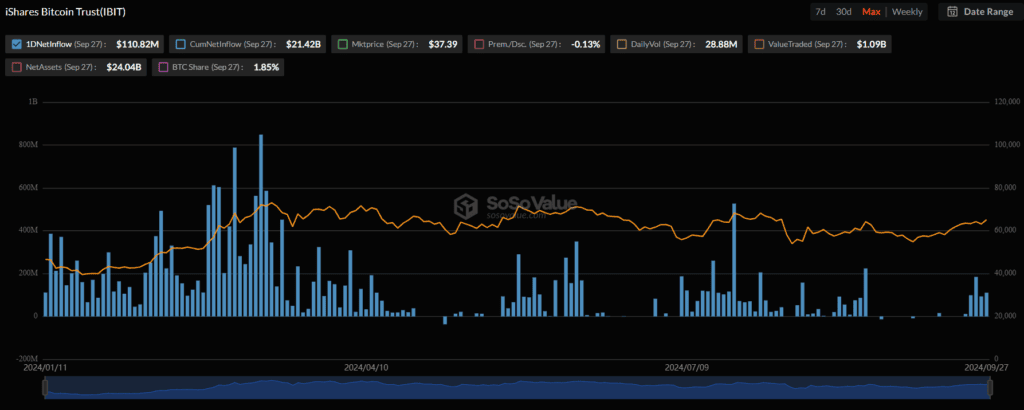 Общий чистый приток в спотовые ETF на базе биткоина и Ethereum составил $552,9 млн image 1
