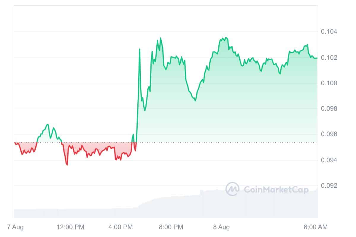 Next Cryptocurrency to Explode Thursday, August 8 — XRP, Toncoin, Stellar, Polkadot image 5
