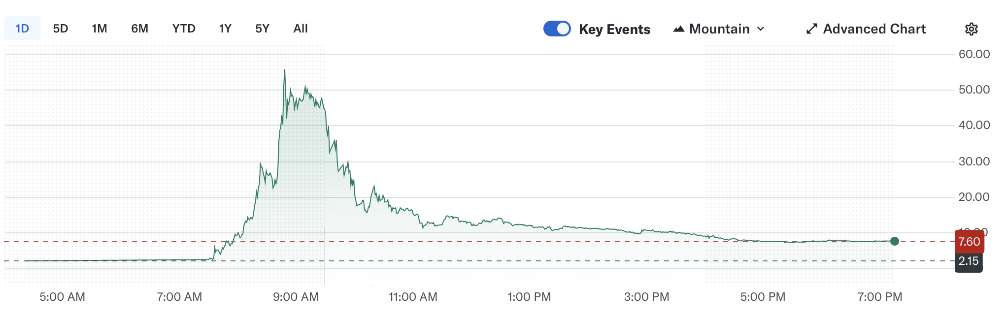 CaliberCos Stock Tumaas ng 2,500% Dahil sa LINK Treasury Bet image 0