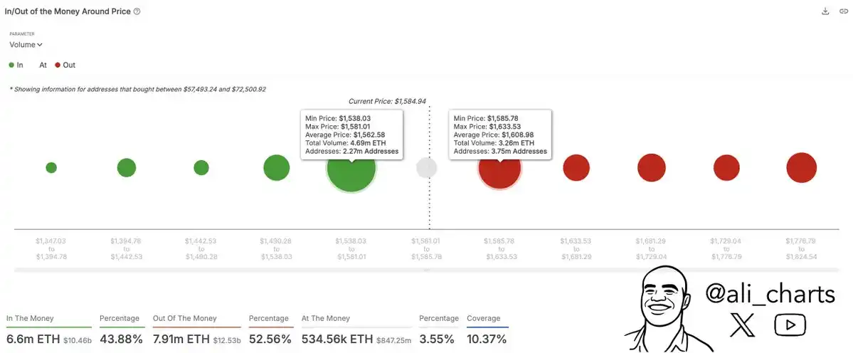 Думка: Ethereum сконцентрований у діапазоні $1540-1630, прорив сформує тренд