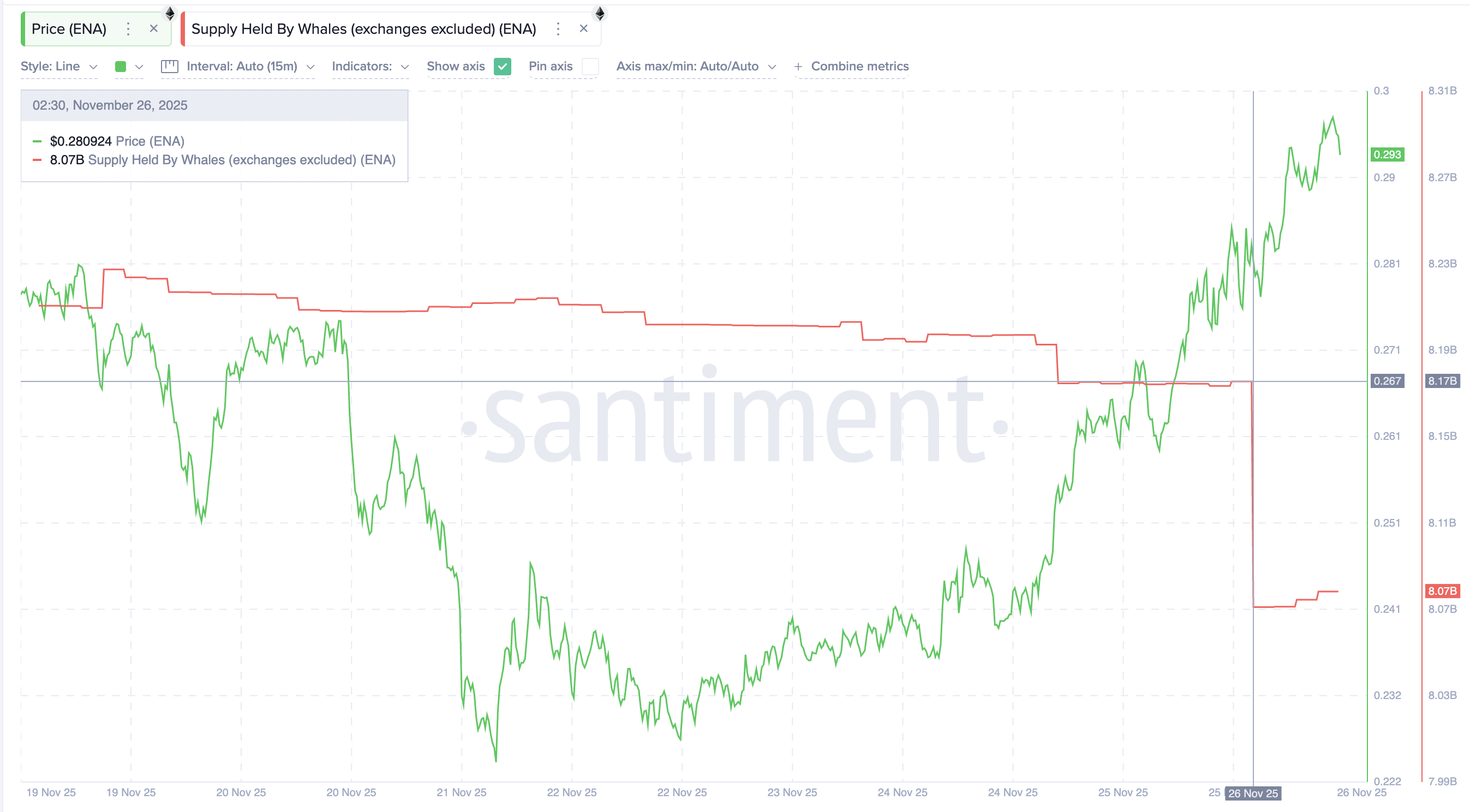 Crypto Whales Dump Ethena (ENA)— Is a 13% Dip Next? image 0