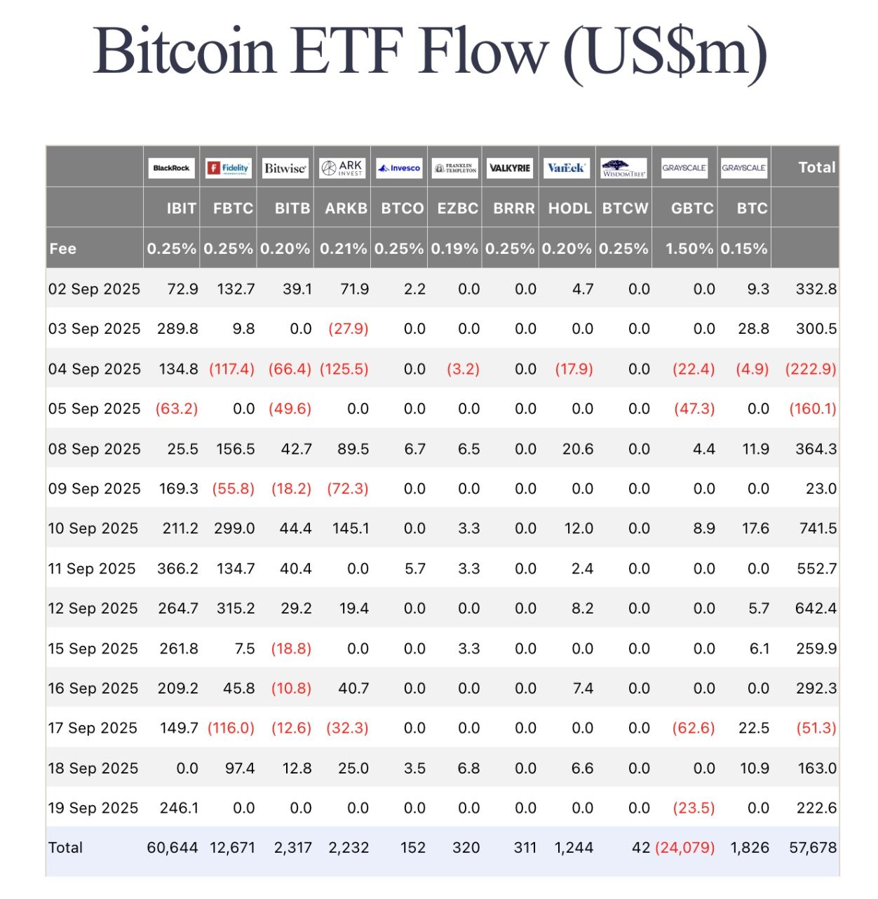 Bitcoin Price Analysis: Kalshi Bettors Predict 69% Chance of $125K Rally as BlackRock ETF Absorbs $3.1B image 0