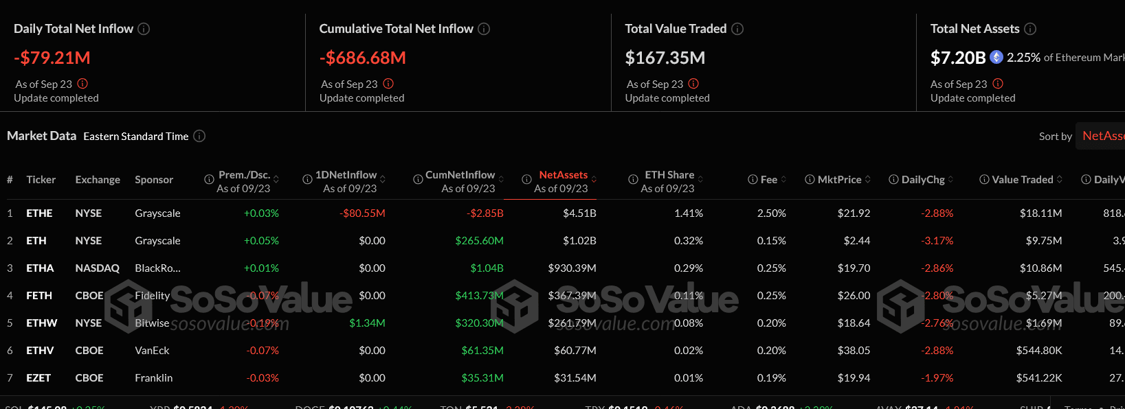 Ethereum ETFs verzeichnen größte Abflüsse seit Juli image 0