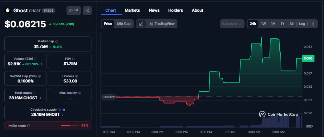 GHOST setzt Rallye fort: Wal schnappt sich 4,8 Millionen Token