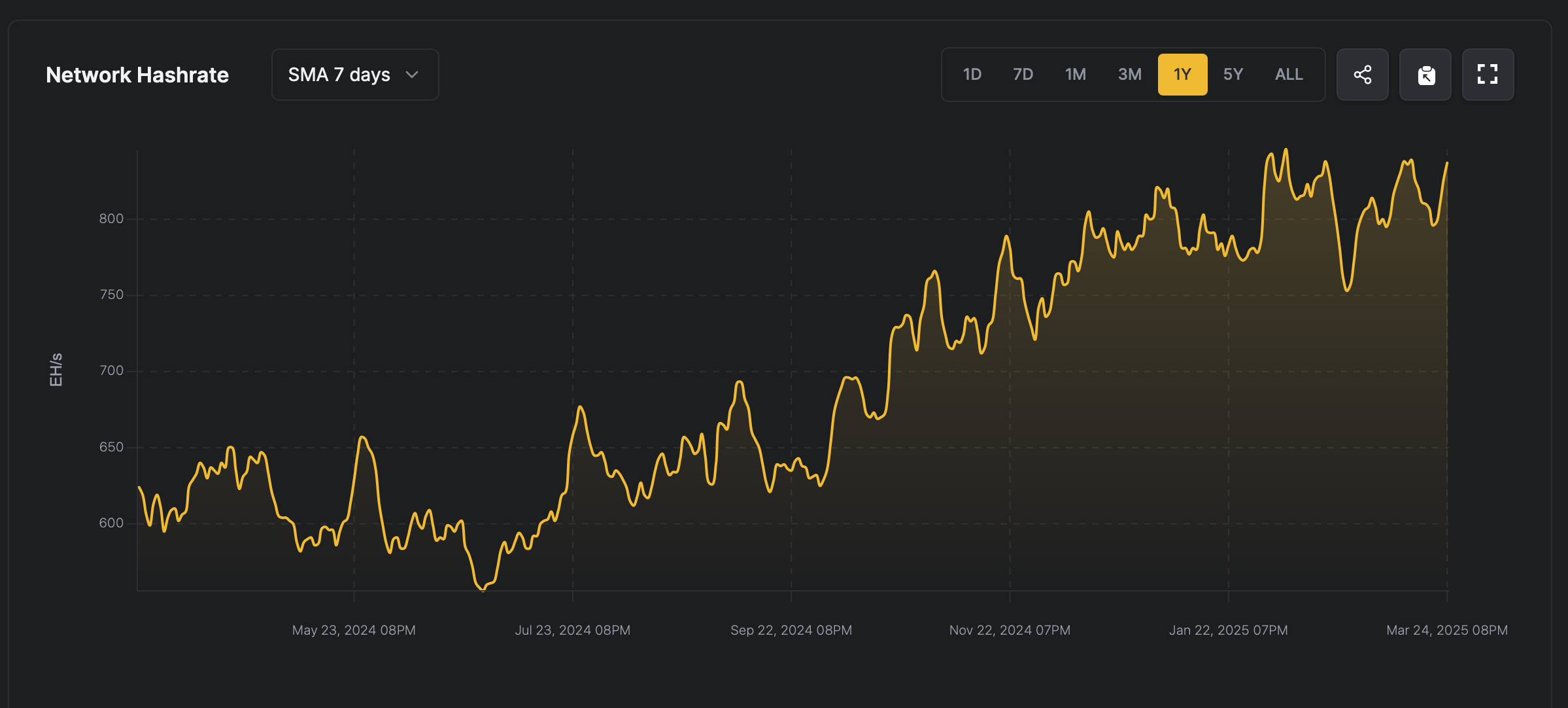 Hashrate Approaches Record High as Bitcoin Price Drives Mining Gains