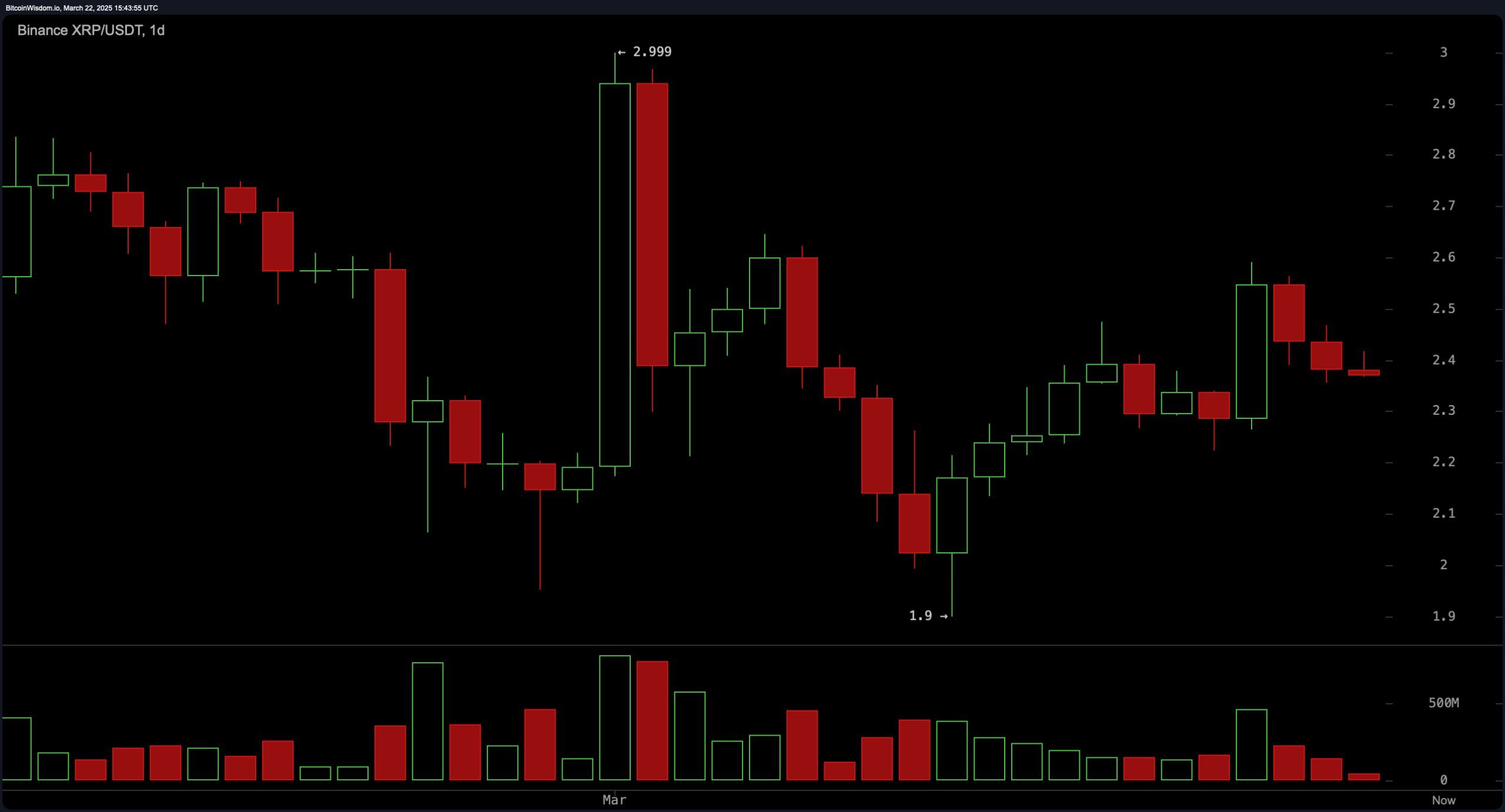 XRP Price Update: XRP Teeters on $2.35 Support—Next Move Critical image 2