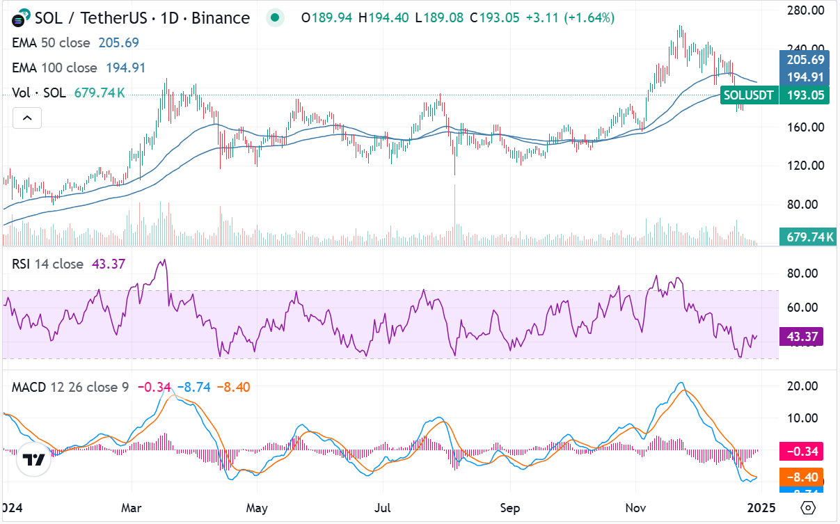 Solana Prognose: Kann ein ETF den SOL Kurs auf 263 USD bringen? image 3