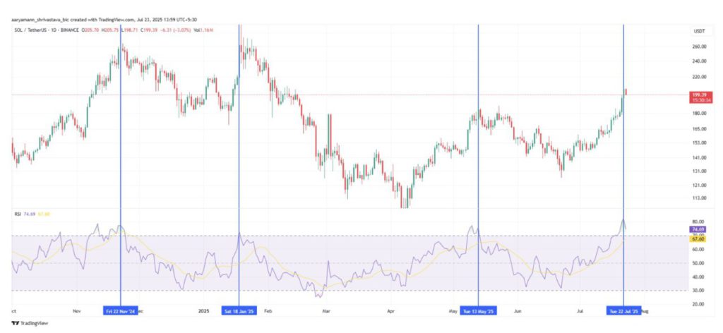 Solana Price Prediction: Harga SOL Terancam Gagal Tembus $200? image 1