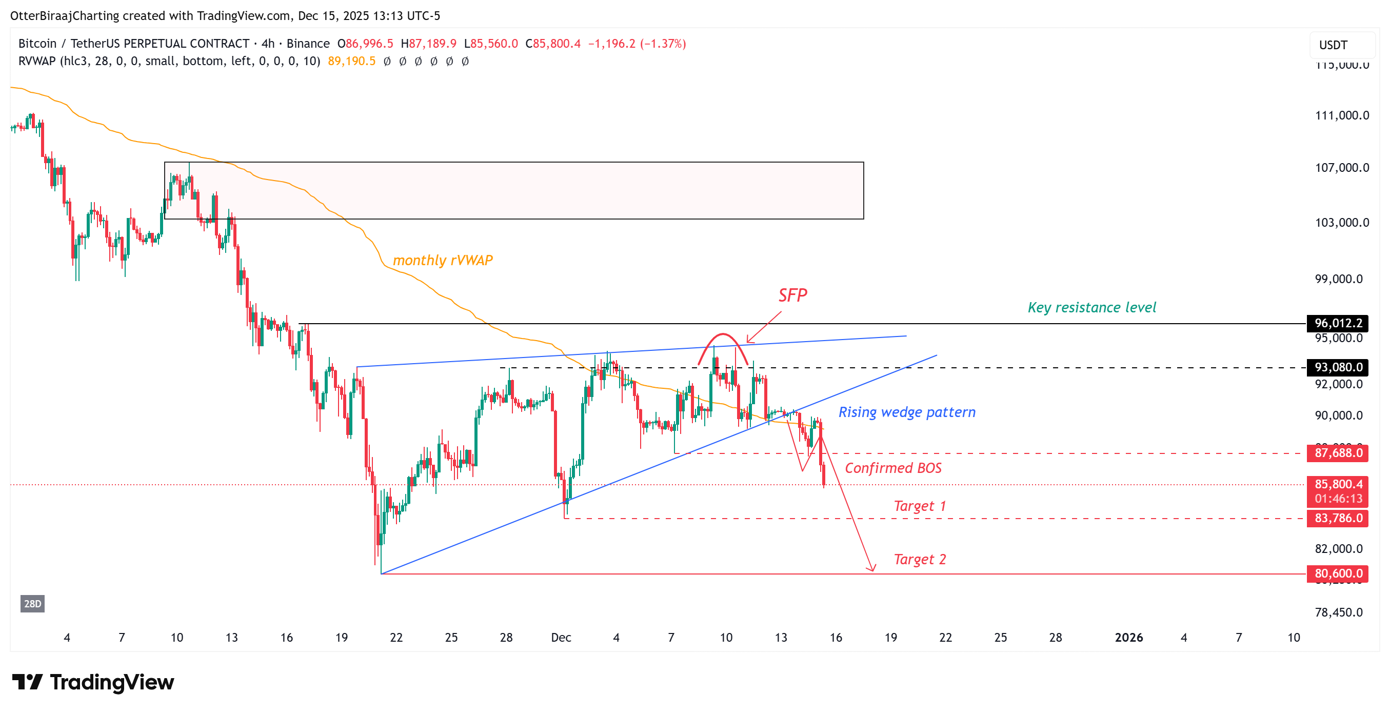 Bitcoin drops under $86K as $2.78B in BTC whale selling overwhelms active dip buyers image 2