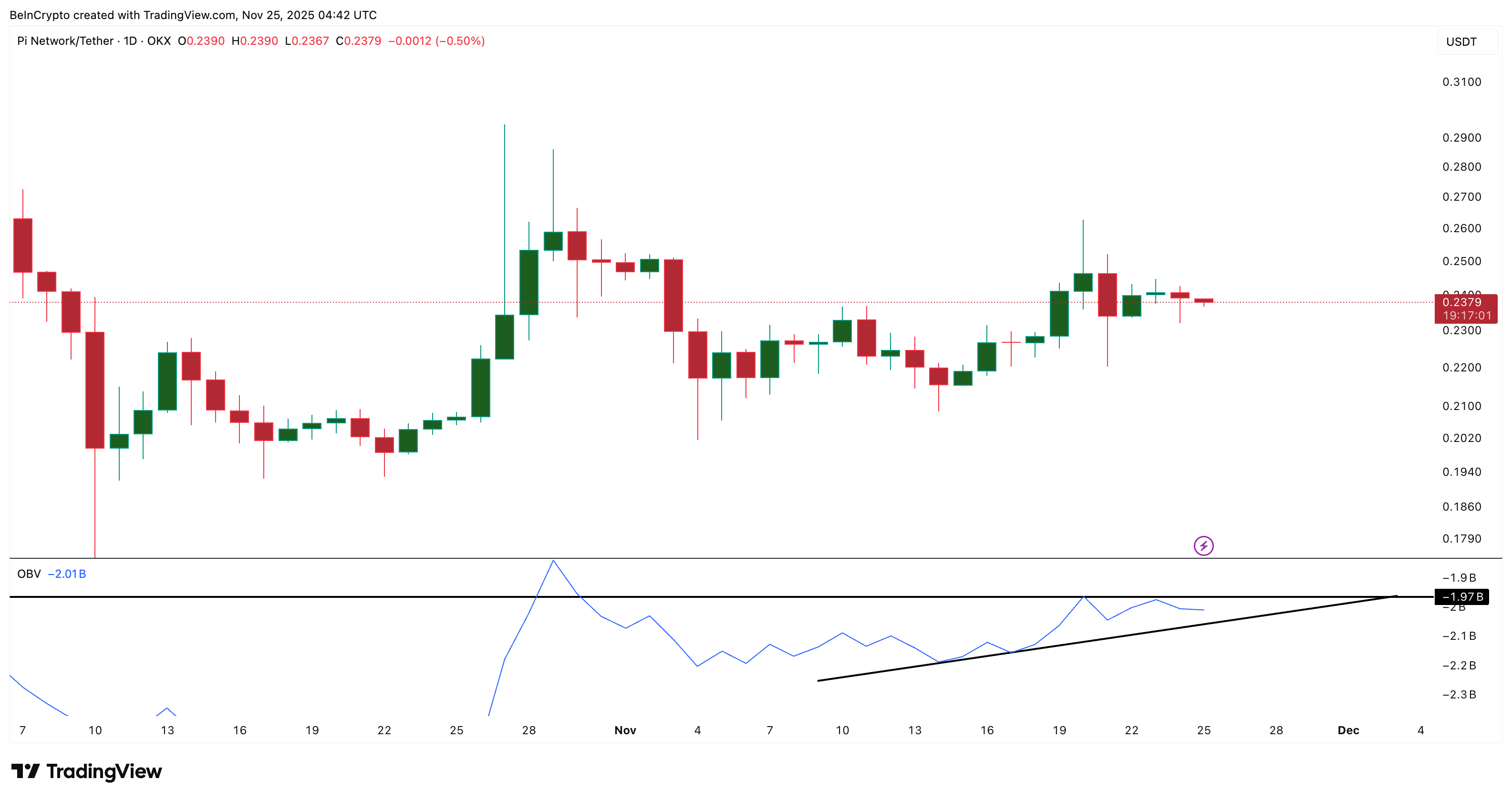 Pi Coin Needs a 4% Push to Turn Recovery Into  Rally — But a 5% Risk Still Lingers image 2