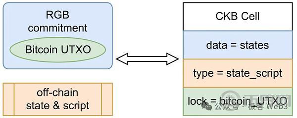 解读RGB++ Layer四大特性:BTCFi与UTXO世界的枢纽 image 3