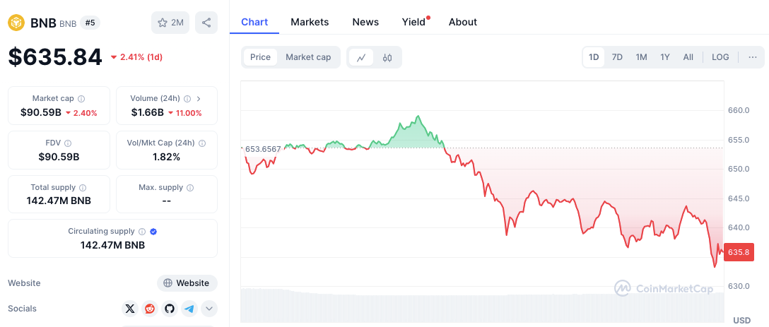 CZ’s BNB-Heavy Portfolio Looks Rough as Ecosystem Tokens Slide: BNB, TWT, CAKE, TST Price Analysis image 1