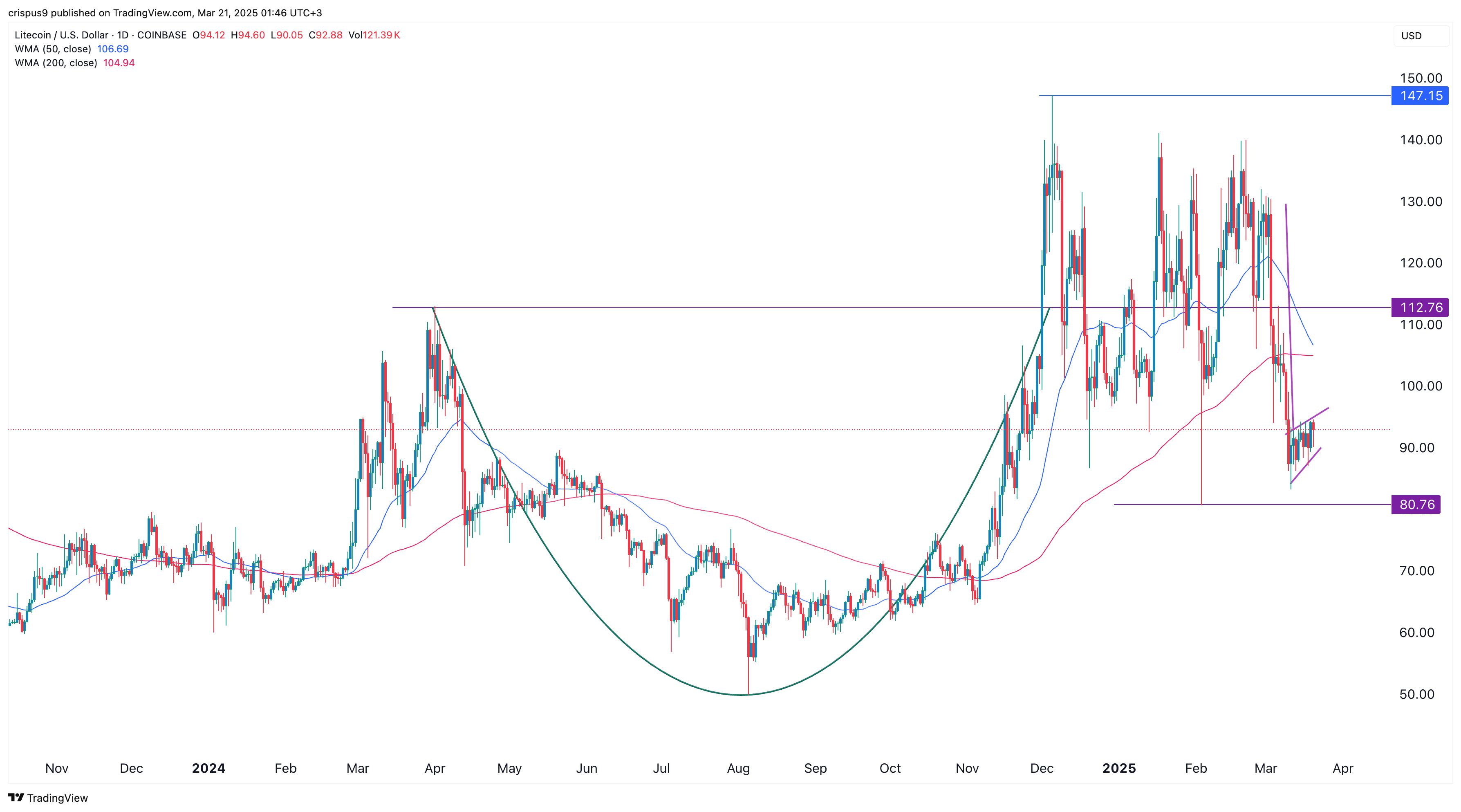 Litecoin Kurs unter Druck: On-Chain-Daten deuten auf Unsicherheiten hin image 3