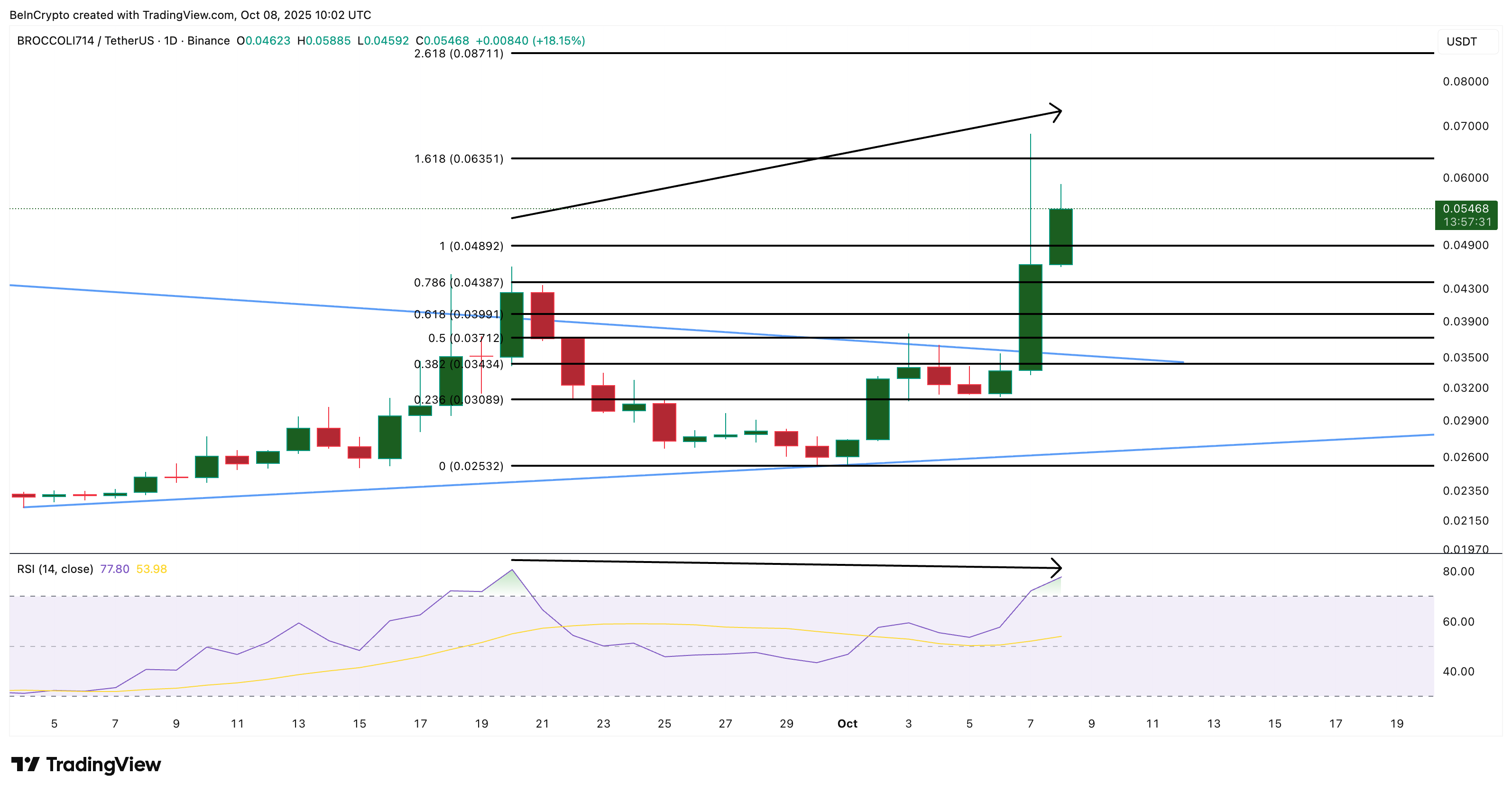 3 BNB Meme Coins to Watch This “Uptober” image 1