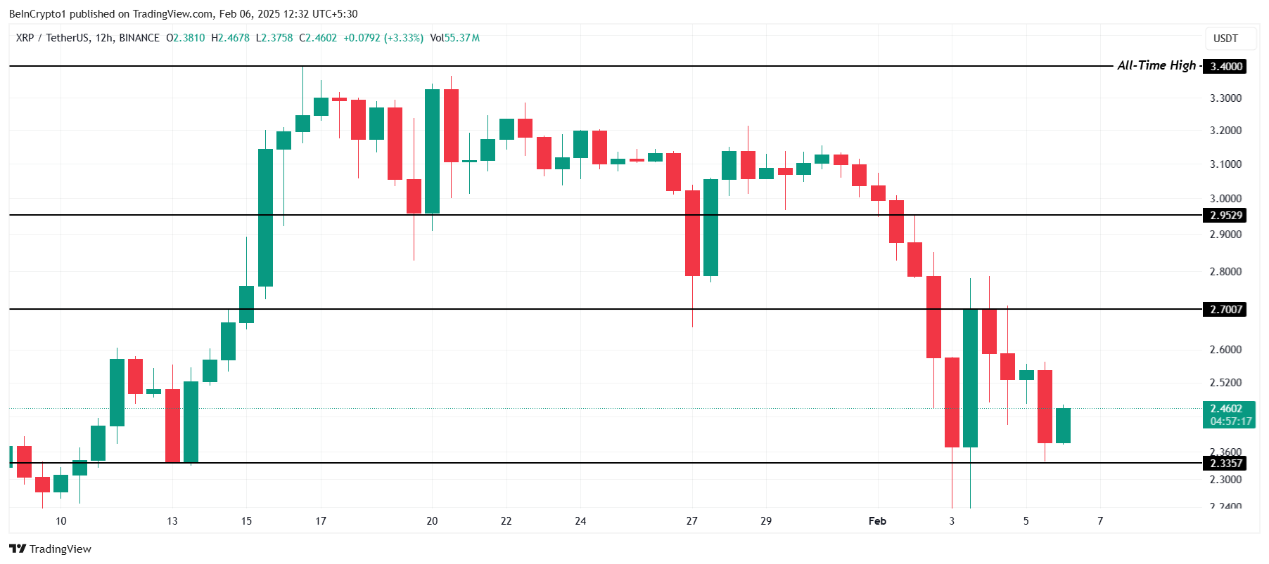 XRP Price Crash Recovery Hinges on Bitcoin’s Next Move image 2