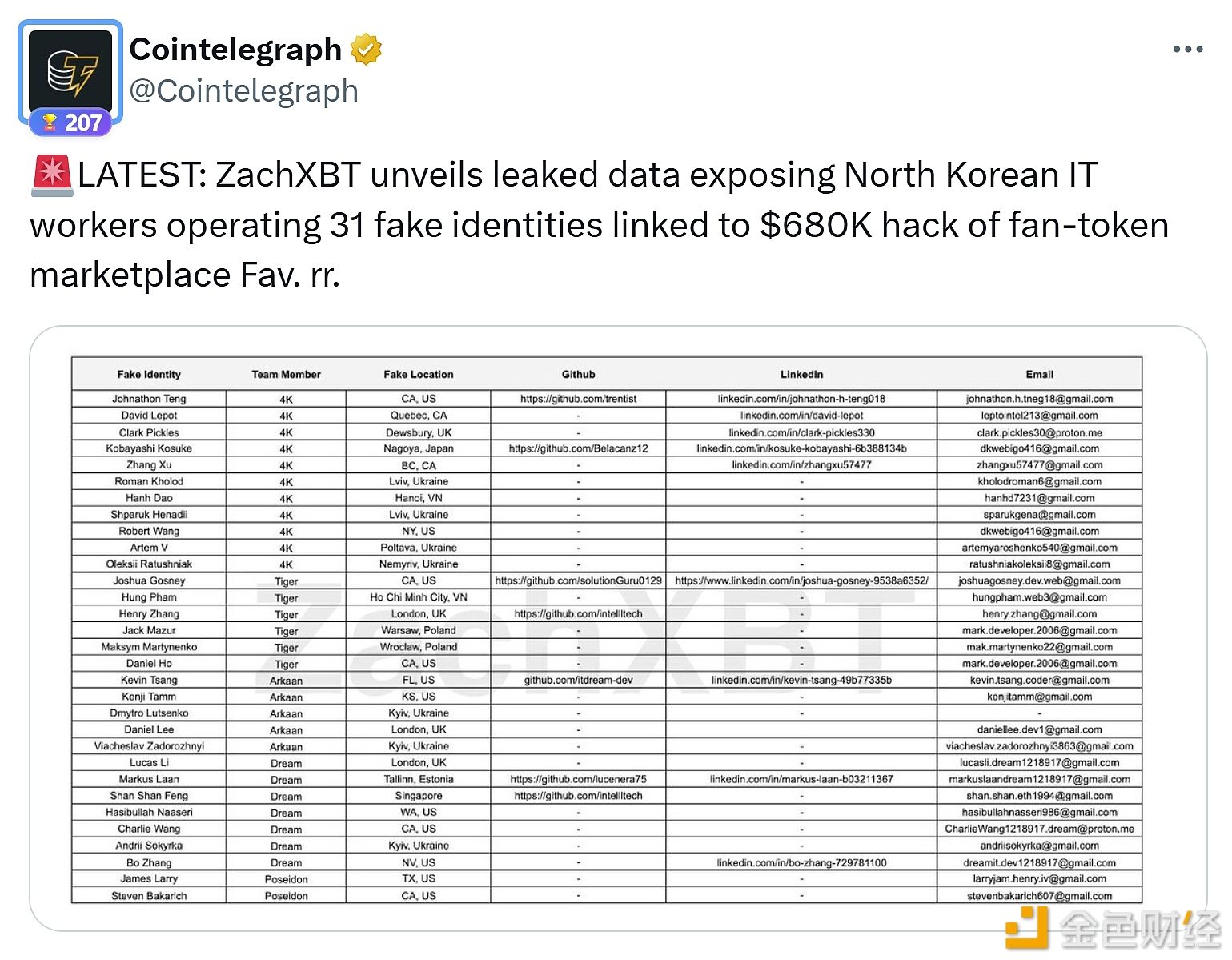 ZachXBT Exposes North Korean Hacker Attack on Fan Token Market Fav. rr.