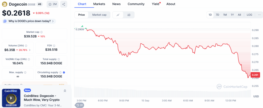 Crypto Analyst Notices DOGE Price Dips; Seeks More Buyers image 0