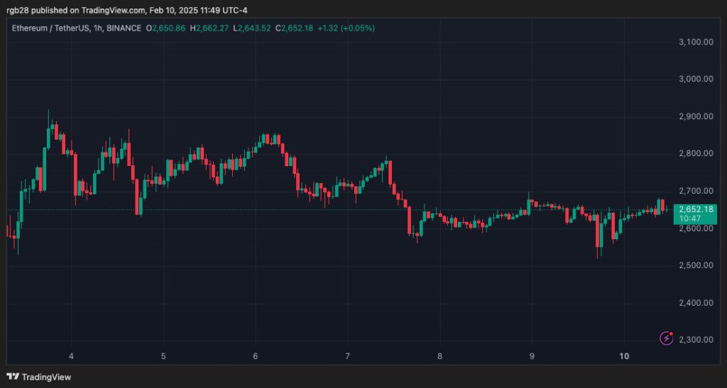 Ethereum (ETH) di Ambang Kenaikan: Analis Sebut Peluang Lonjakan ETH Semakin Dekat image 1