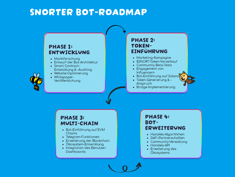 Krypto News: SNORT vor dem Countdown: Solana-basierter Trading-Bot erreicht 5,4 Mio. USD – letzte 72 Stunden vor dem TGE image 4