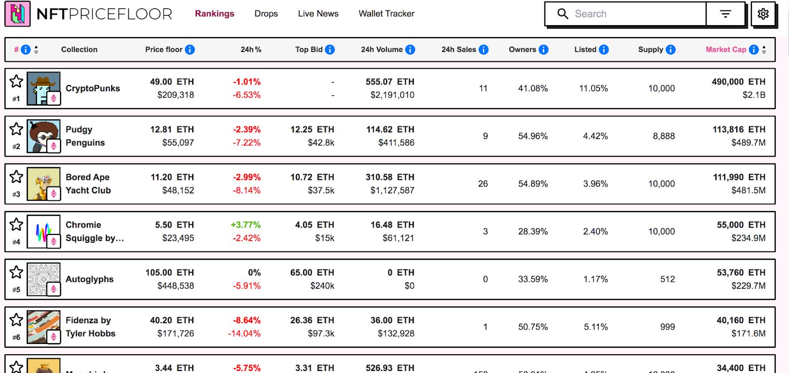 La chute de l’Ether efface 1,2 Md$ sur le marché des NFT image 3