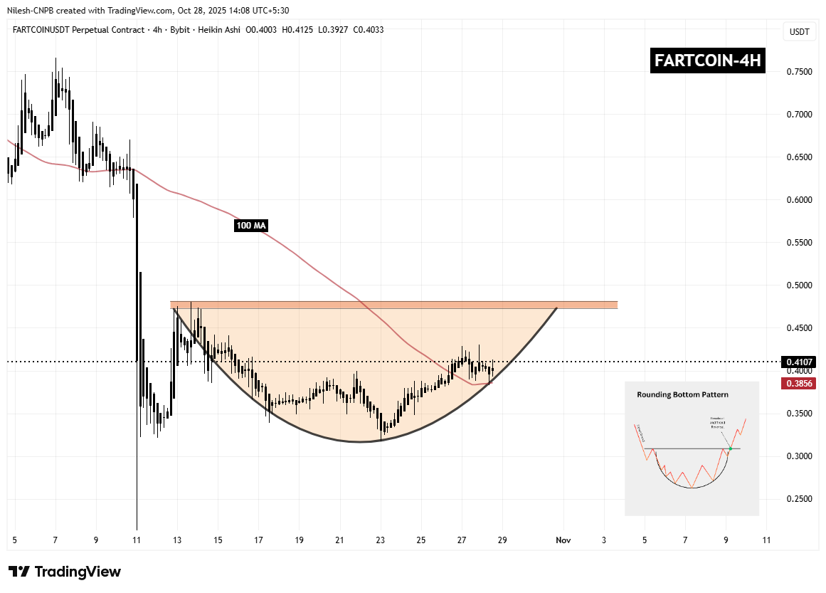 Fartcoin (FARTCOIN) To Surge Ahead? This Potential Bullish Pattern Formation Suggests So! image 1