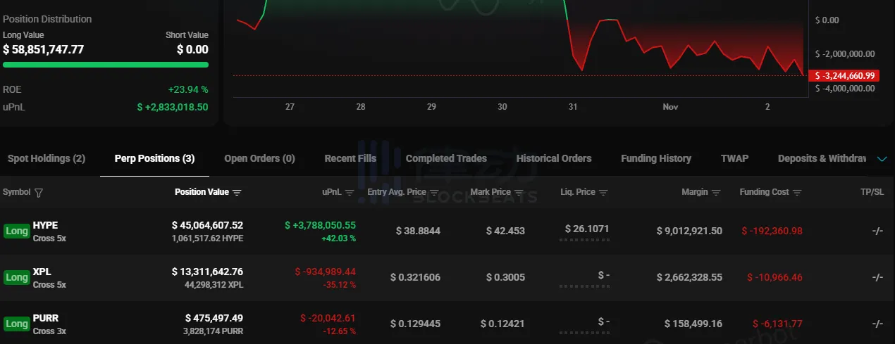 "Pinaghihinalaang HYPE listing insider" – Patuloy na nagdadagdag ng XPL long positions ang whale ngayong umaga, na may kabuuang halaga ng hawak na lampas sa 58 million US dollars