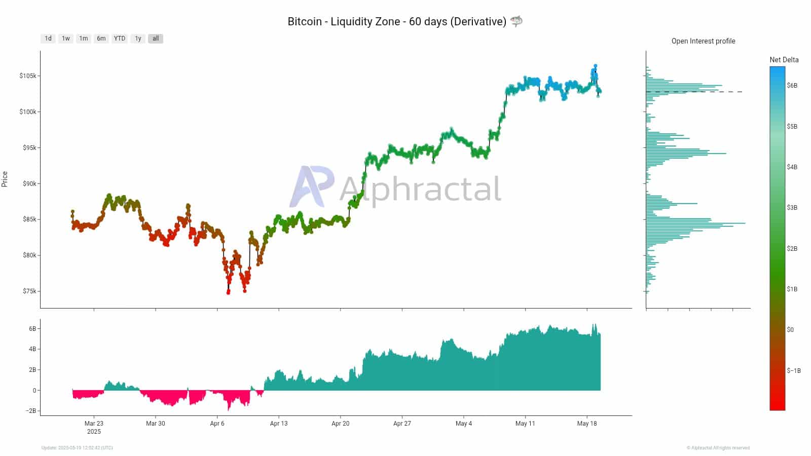 Bitcoin Accumulation Trend Strengthens as Whales and Retail Investors Eye Potential Bullish Breakout image 1