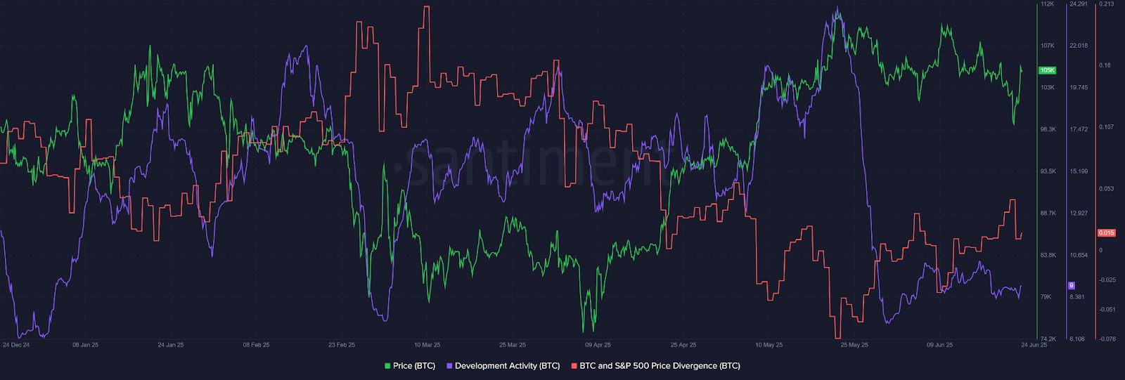 Bitcoin Rebounds to $105K; Can This Leg Take BTC Above 110K? image 2