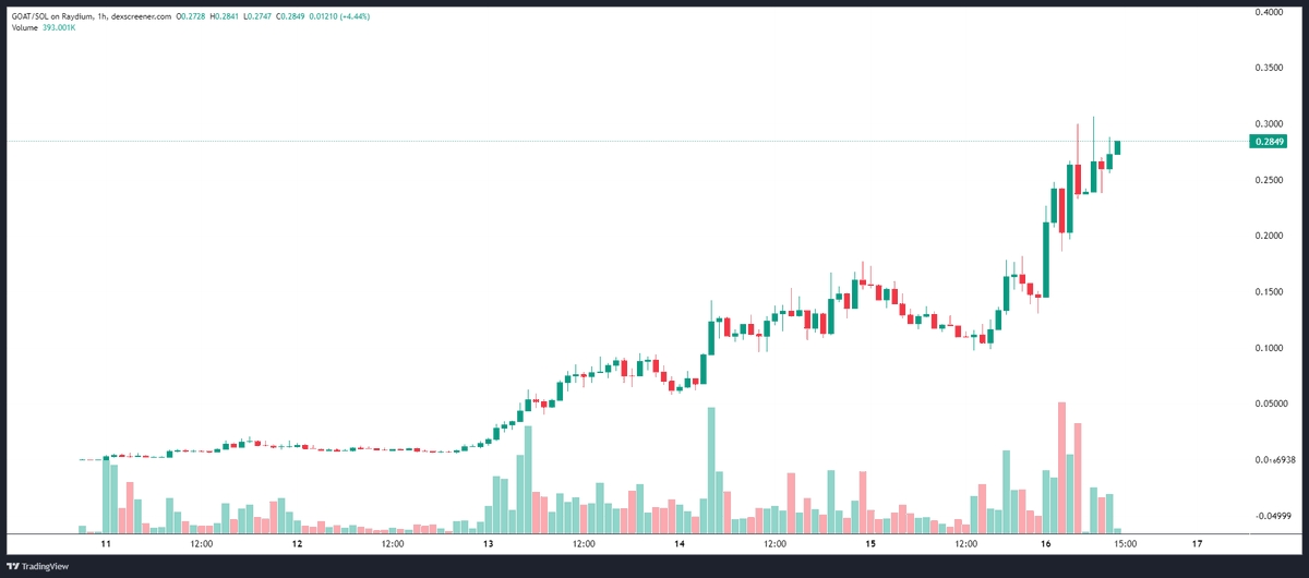 Trader Says Solana-Based Altcoin That’s Up Over 4x in a Week To Go Higher, Updates Outlook on Fantom and Ethena image 0