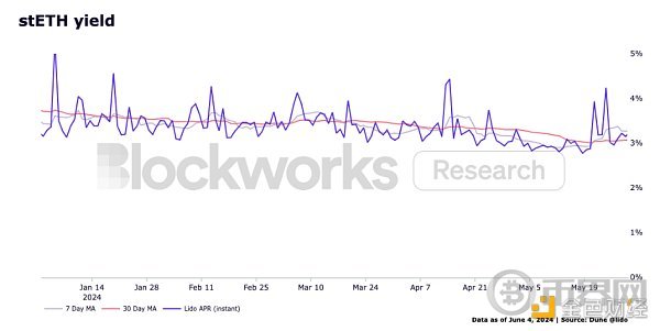 stETH思考:主导地位下有哪些深层优势? image 1