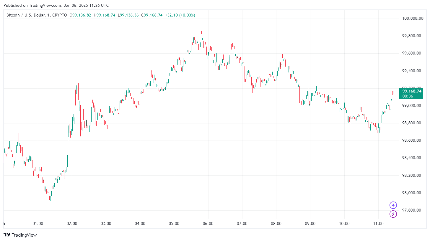 Bitcoin Eyes $100,000 in 2025: Will BTC Price Go Back Over $100K THIS WEEK? image 2