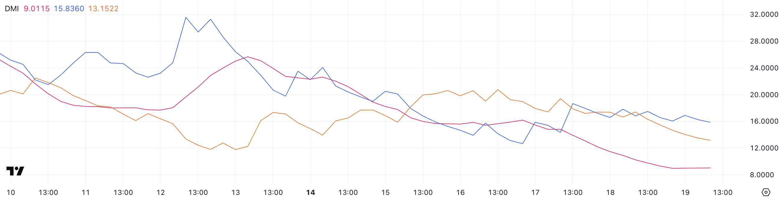 SUI Ranks 5th in DEX Volume But Lacks Trend Strength to Sustain Rally image 2