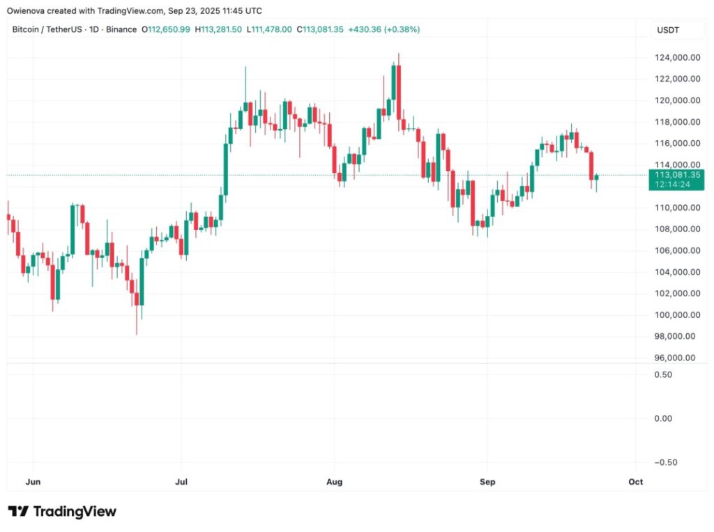 Bitcoin (BTC) dalam Fase Konsolidasi: Apa yang Dapat Diharapkan di Oktober 2025? image 0