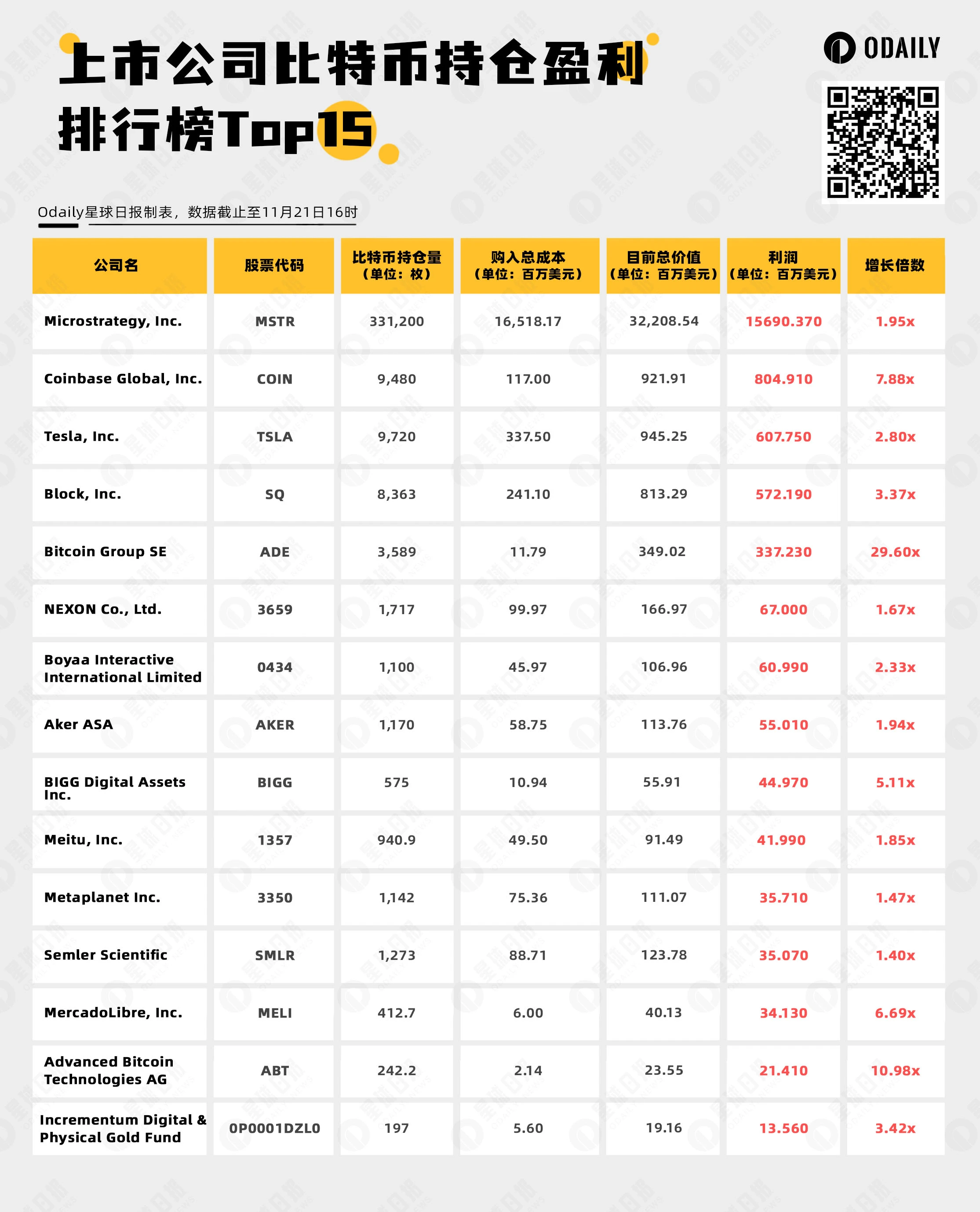 速览上市公司持仓BTC利润Top15 image 0
