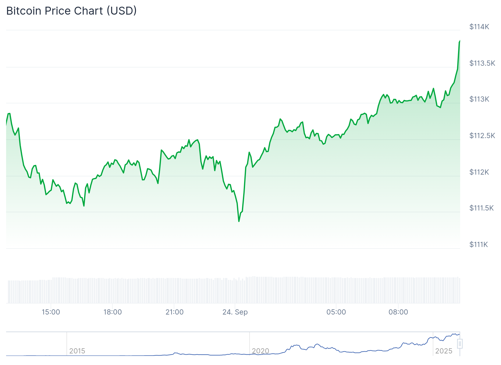 Bitcoin is up, surpassing $113,800; S&P 500, Nasdaq are down: Midday Update image 0