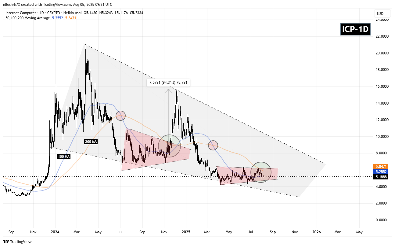 Internet Computer (ICP) To Rally Higher? This Emerging Bullish Fractal Setup Saying Yes! image 1