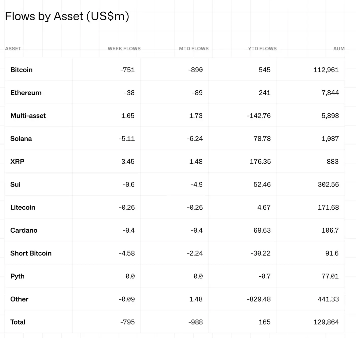 Bitcoin accounts for 94% of last week’s $795M crypto fund outflows image 1