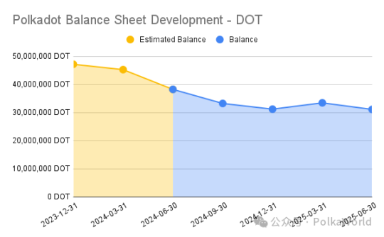 Polkadot 2025 年第二季度國庫報告：花費 2,760 萬美元，還剩 1.06 億美元！ image 28