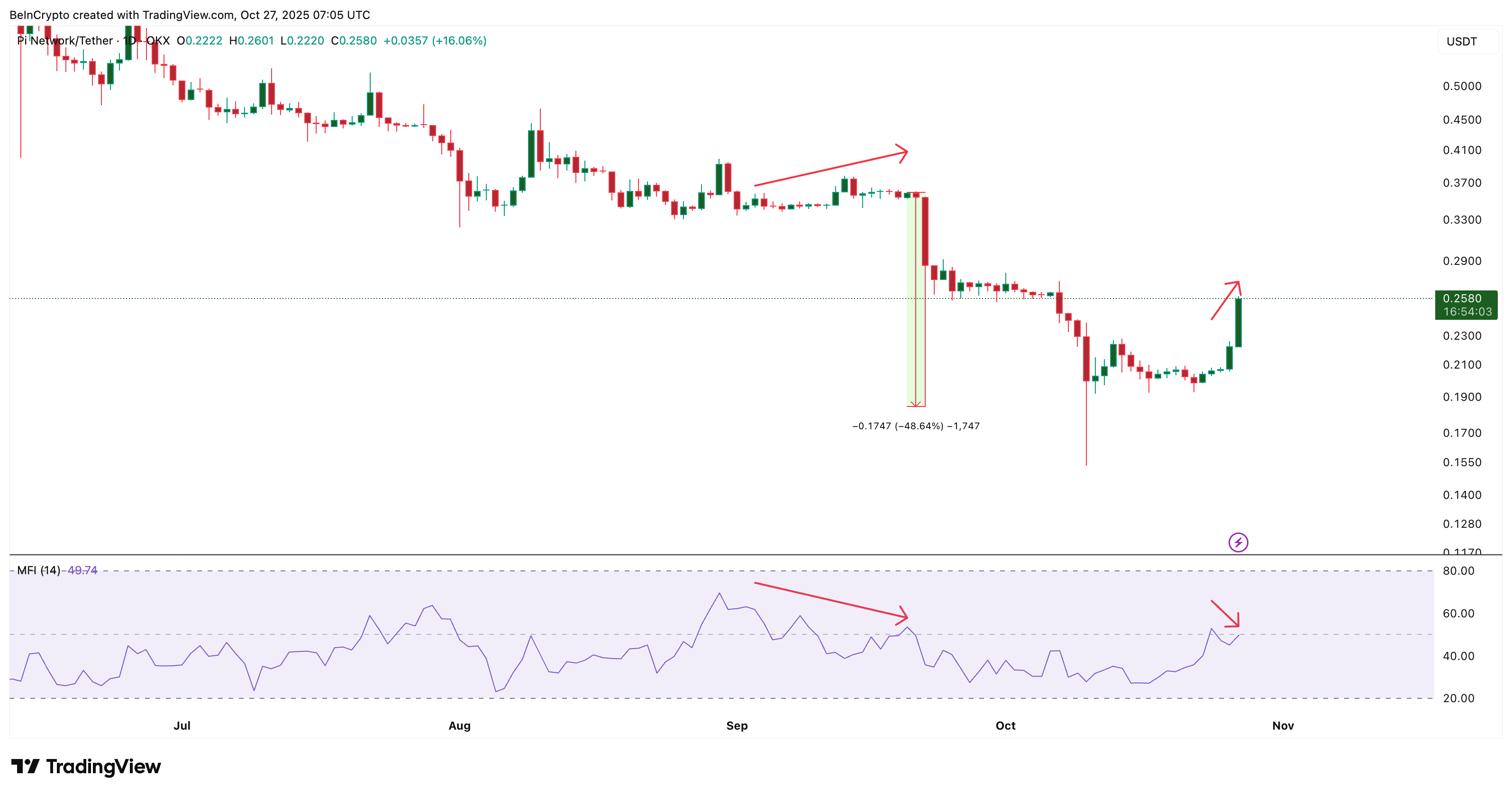 Pi Coin đang tăng mạnh — Đợt tăng giá có thể tiếp tục nếu đột phá quan trọng này được giữ vững image 1