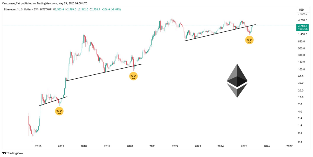 Pay Attention to Ethereum’s $2,789 Price Level and Trendline Breaks image 1