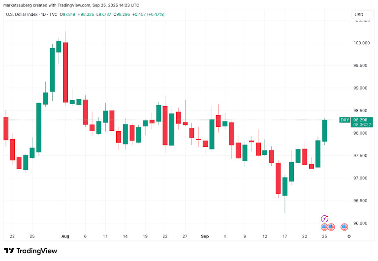 Resumen semanal de criptomonedas: Bitcoin cae tras el recorte de la Fed, Ethereum sube a 4.2 y TON cae por debajo de los 3 USD. image 1