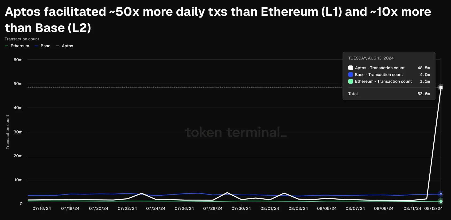 Here’s why Aptos transaction volume surged over 3500%