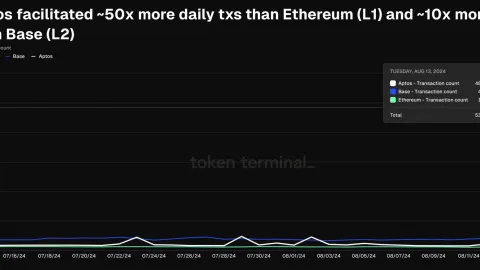 Here’s why Aptos transaction volume surged over 3500%